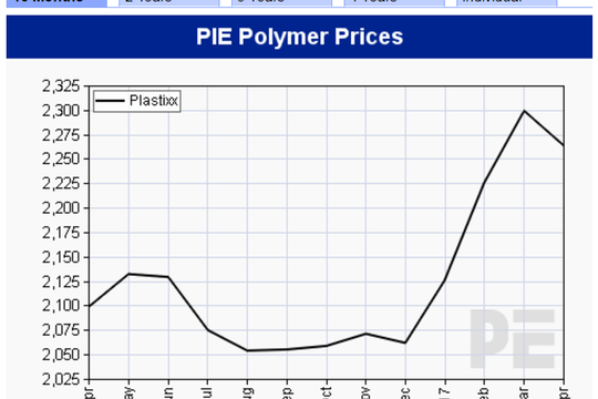 Co je Plastixx ? – Polymer Price Index 